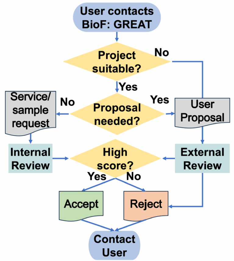 BioF:GREAT user flow chart