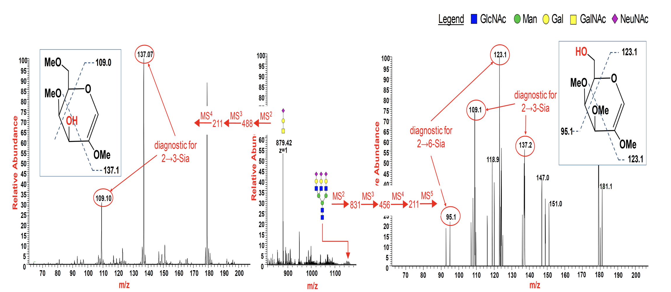 Mass spectrometry spectra with annotated peaks and chemical structures, highlighting diagnostic ions and monosaccharide symbols associated with 2–3-Sia and 2–6-Sia analysis.